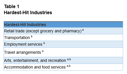 Table listing six hardest-hit industries during COVID-19: retail trade except grocery and pharmacy, transportation, employment services, travel arrangements, arts entertainment and recreation, and accommodation and food services.