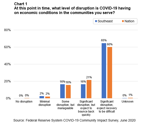 Chart showing COVID-19 economic disruption survey: Most respondents (65% Southeast, 60% National) reported significant disruption with difficult recovery expected. Source: Federal Reserve, June 2020.