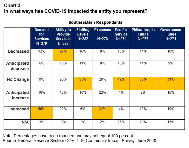 Table showing COVID-19 impacts on Southeastern entities: Notable findings include increased demand for services (56%), decreased ability to provide services (27%), stable staffing levels (55%), and increased expenses (31%). Federal Reserve data, June 2020.