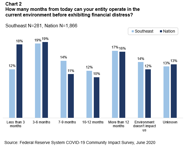 Chart comparing financial survival timelines during COVID-19: Similar distributions between Southeast and National entities, with 3-6 months being most common (19% both regions). Federal Reserve data, June 2020.