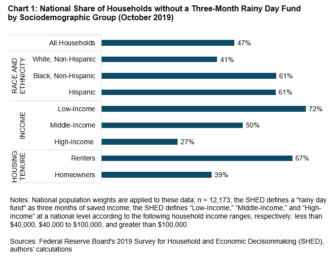 chart 1: national share of households without a three-month rainy day fund by sociodemographic group (october 2019)