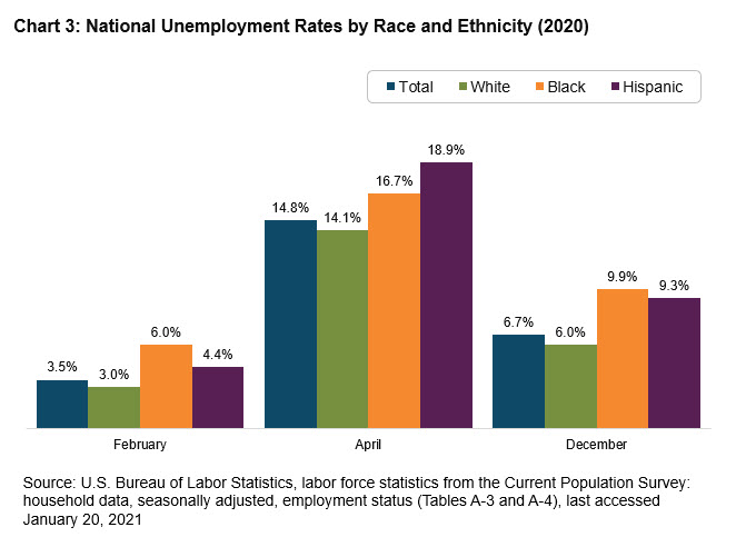 chart 3: national unemployment rates by race and ethnicity (2020)