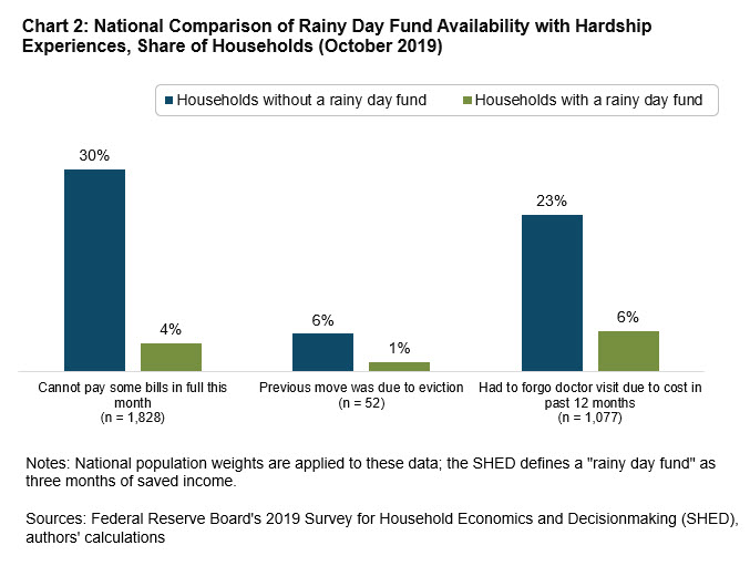 chart 2: national comparison of rainy day fund availability with hardship experinces, share of households (october 2019)