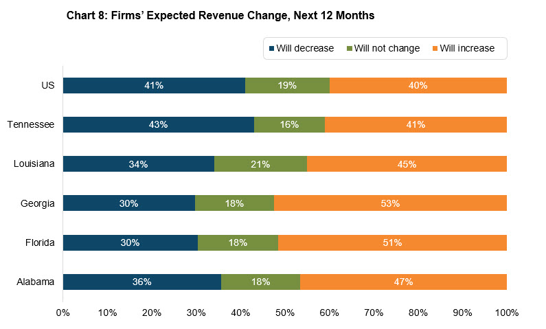 chart 8: firms; expected revenue change, next 12 months