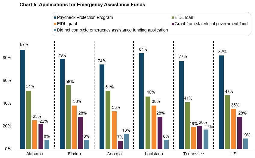 chart 5: applications for emergency assistance funds