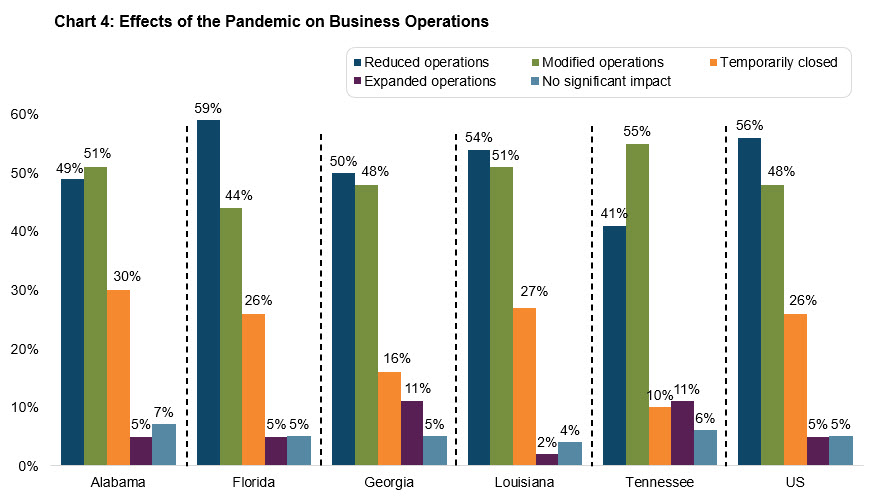 chart 4: effects of the pandemic on business operations