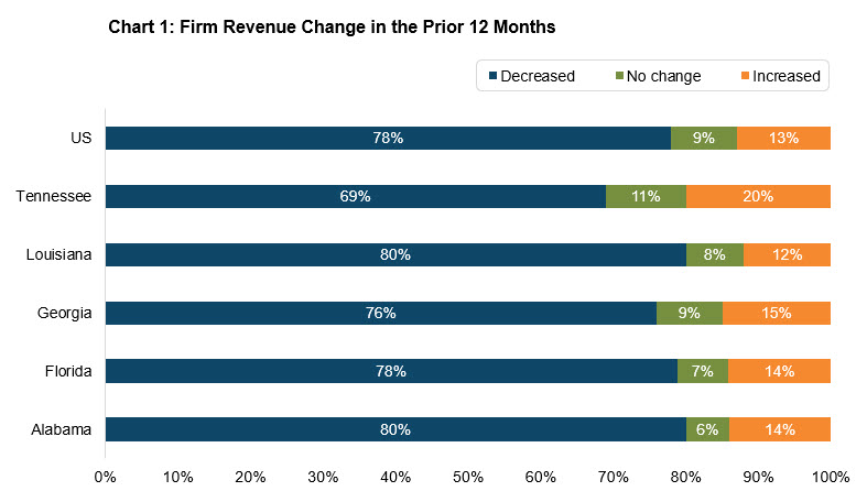 Chart 1: firm revenue change in the prior 12 months