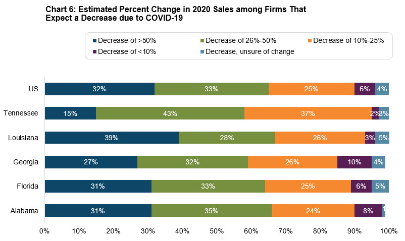 chart 6: estimated percent change in 2020 sales among firms that expect a decrease due to covid 19