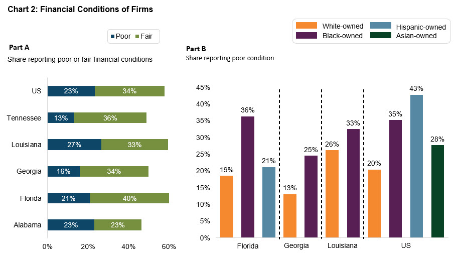 chart 2: financial conditions of firms