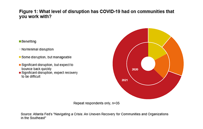 figure 1: what level of disruption has covid-19 had on communities that you work with