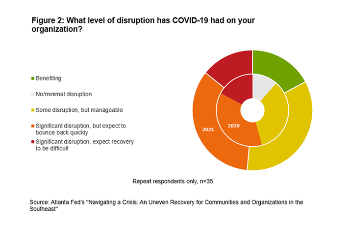 figure 2: what level of disruption has covid-19 had on your organization