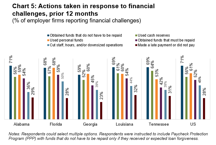 chart 5: actions taken in response to financial challenges, prior 12 months