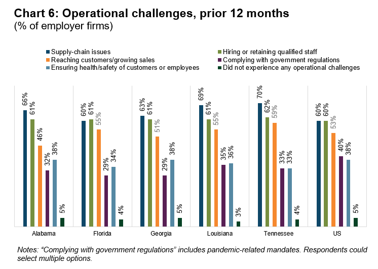 chart 6: operational challenges, prior 12 months