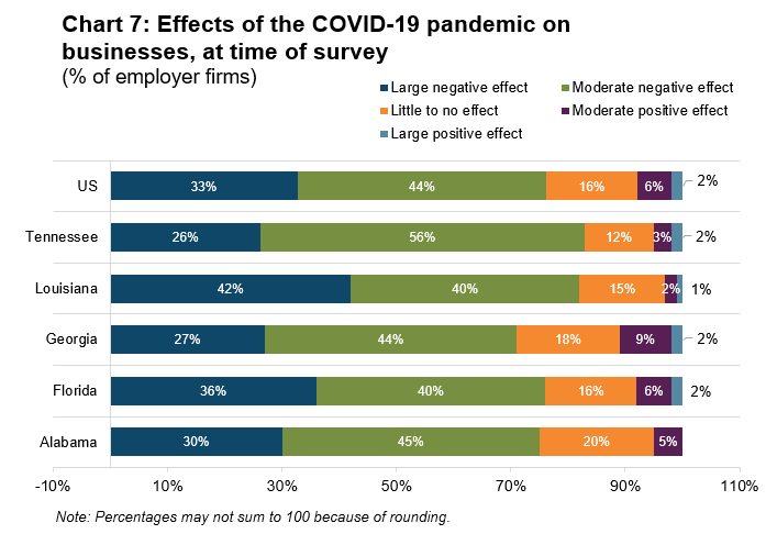 chart 7: effects of the covid-19 pandemic on businesses, at time of survey