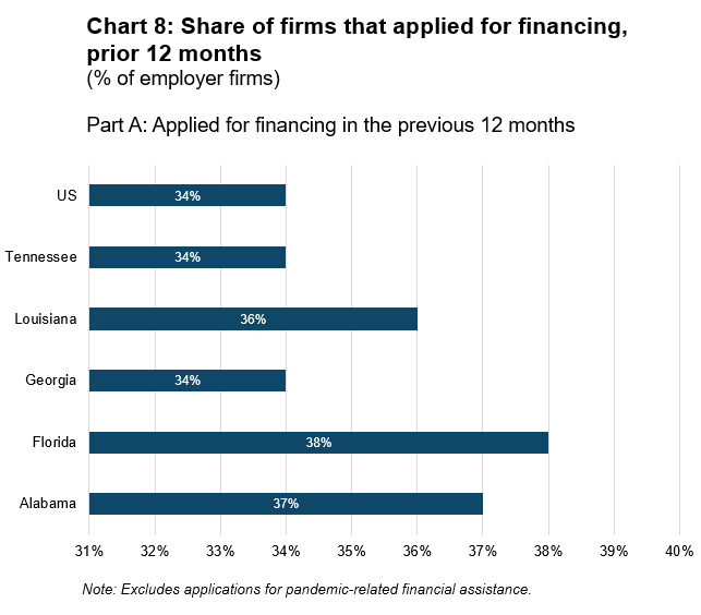 chart 8: share of firms that applied for financing prior 12 months
