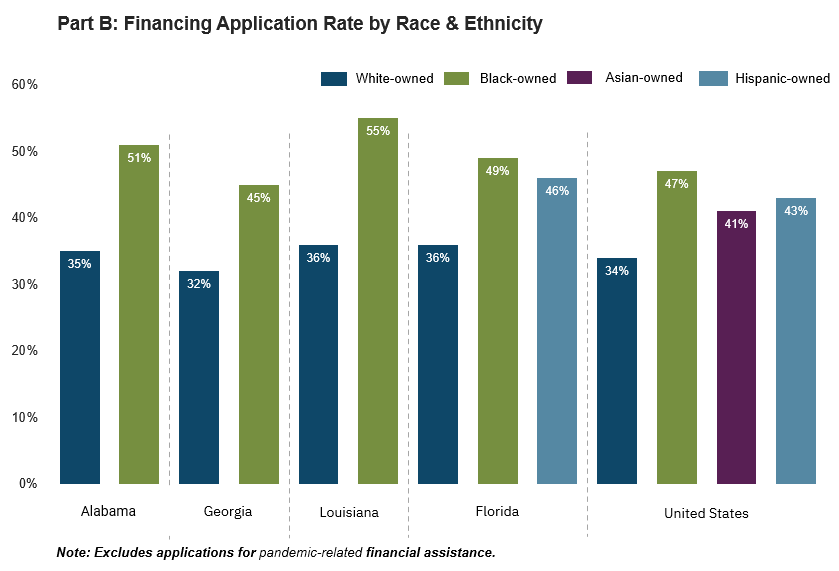 part b: financing application rate by race & ethnicity