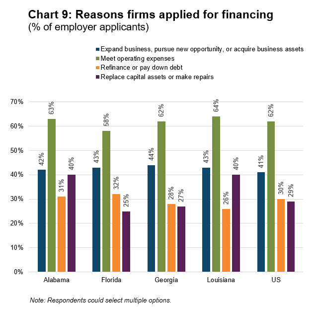 chart 9: reasons firms applied for financing