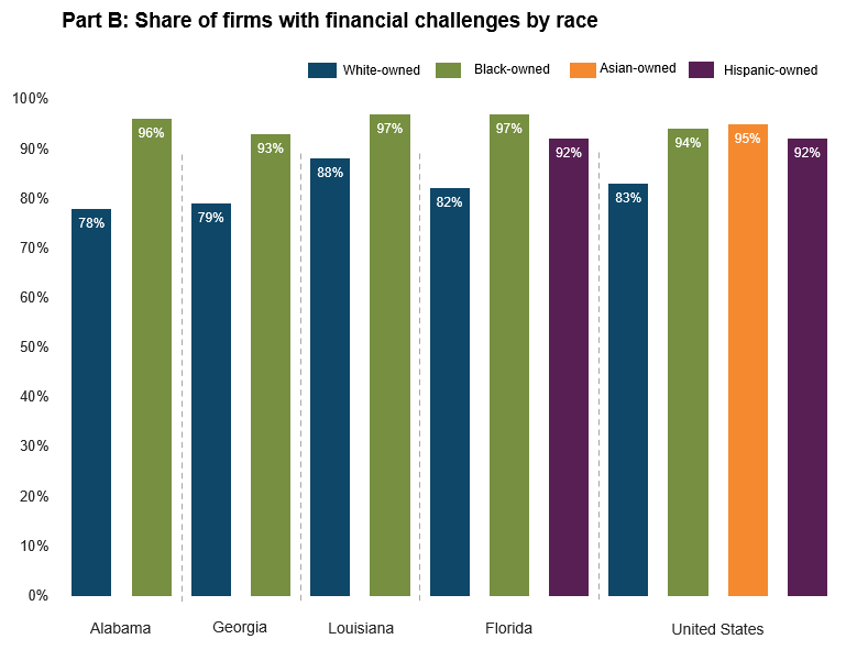 part b: share of firms with financial challenges by race