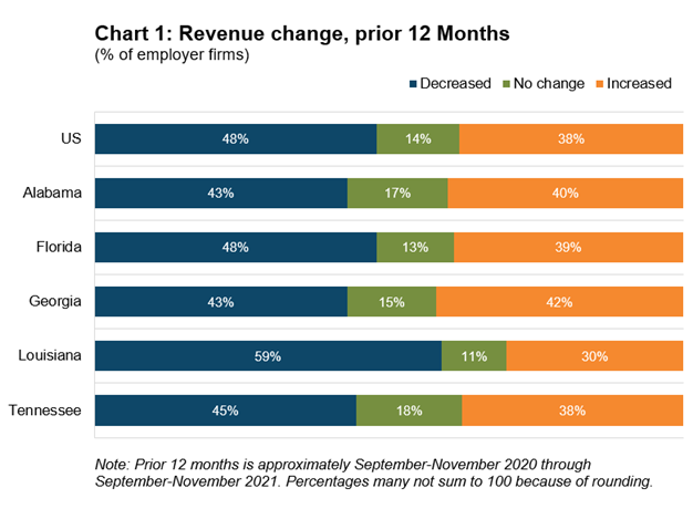 chart 1: revenue change, prior 12 months