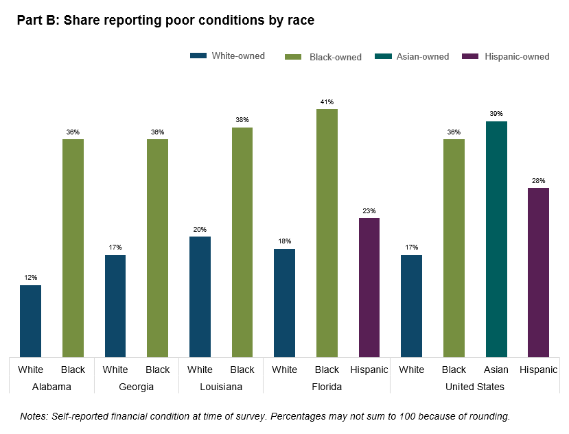 part b: share reporting poor conditions by race
