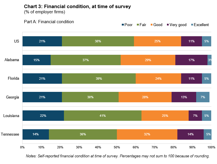 chart 3: financial condition, at time of survey