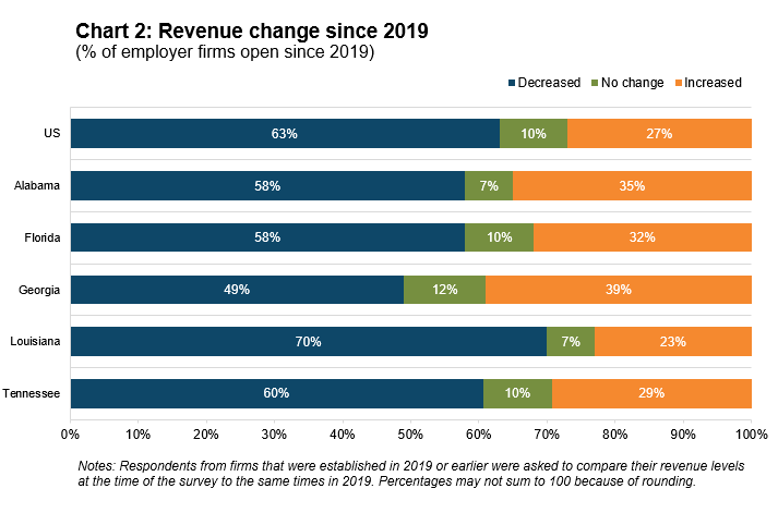 chart 2: revenue change since 2019
