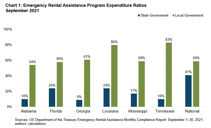 chart of emergency rental assistance program expenditure ratios september 2021