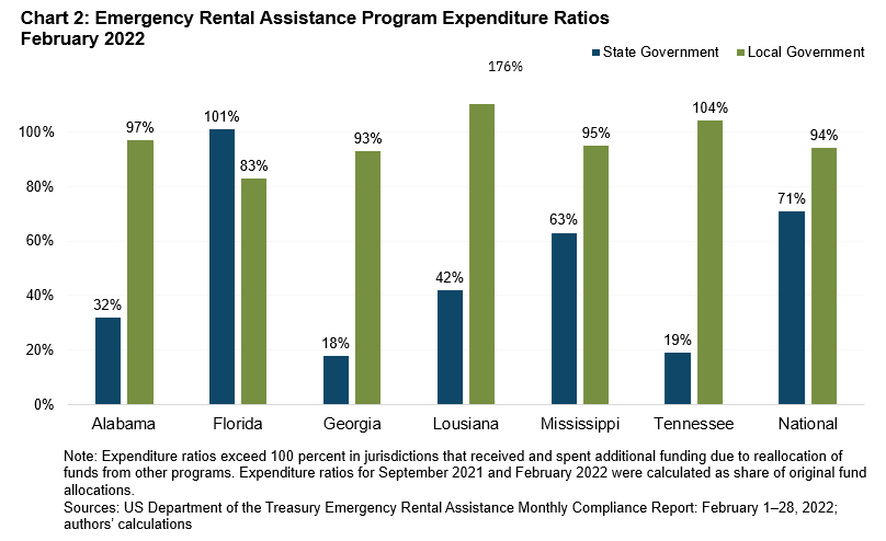 chart of emergency rental assistance program expenditure ratios february 2022