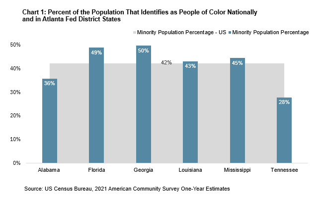 Chart 1: (bar chart) Percent of the population that identifies as people of color nationally and in the Atlanta Fed district states