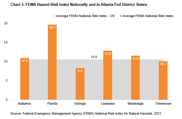 Chart 3: (bar chart) FEMA hazard risk index nationally and in the Atlanta Fed district