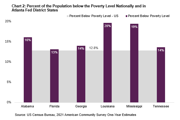 Chart 2: (bar chart) Percent of population below ther poverty level nationally and in the Atlanta Fed district states