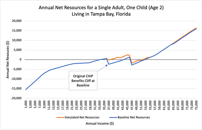 Annual net resources for a single adult, one child (age two) living in Tampa Bay, Florida