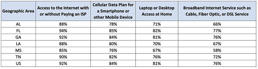 table one household internet use broadband subscription and device access