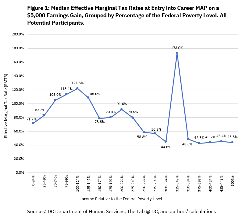 figure one median- effective marginal tax rates at entry into career map