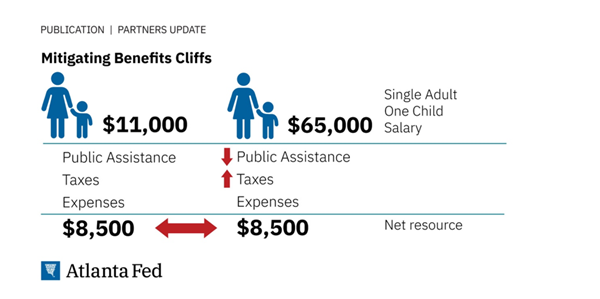 infographic mitigating benefits cliffs