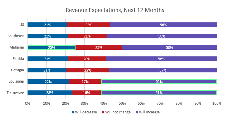 Figure 8: Small Business Revenue Expectations in the Southeast, Next 12 Months