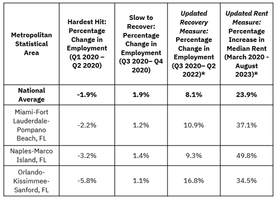 table one hard to stay metro areas in the atlanta fed district
