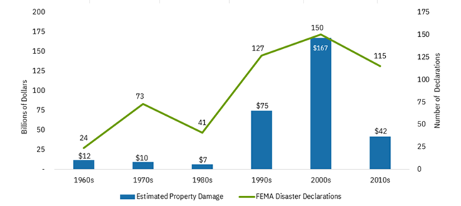 Figure One: Disaster-Related Property Damage Estimates and FEMA Disaster Declarations from 1960-2019 in the Atlanta Fed's Sixth District