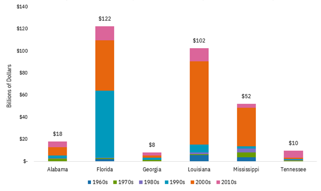 Figure Two: Disaster-Related Property Damage Estimates from 1960–2019 in the Atlanta Fed’s Sixth District by State