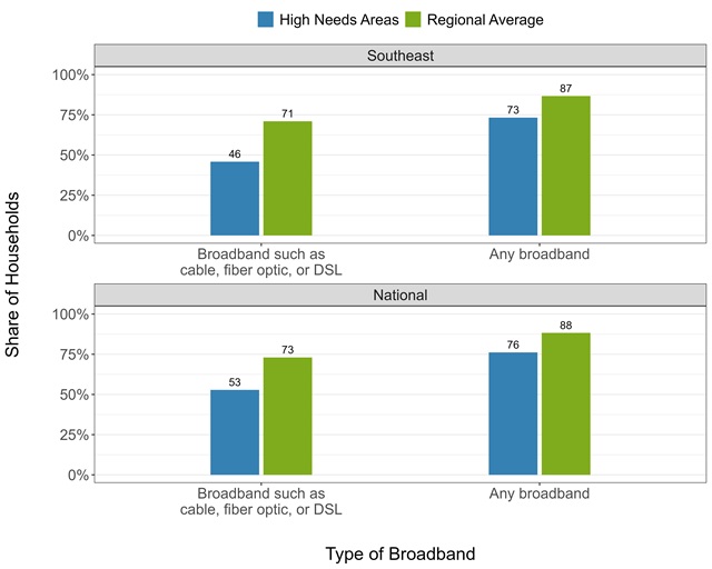 Figure 1: Broadband Subscription Rates in High Needs Health Professional Shortage Areas