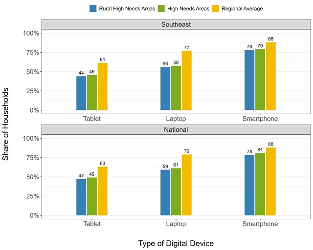 Figure 3: Device Access in High Needs Health Professional Shortage Areas