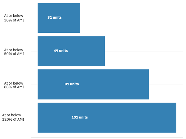 Number of Affordable and Available Rental Homes per 100 Households by Area Median Income (AMI) in the Southeast 