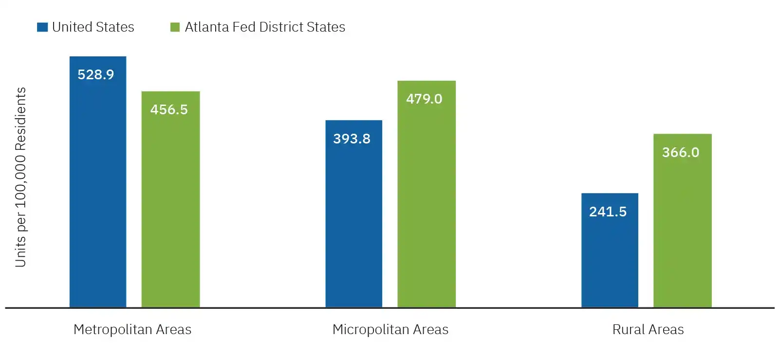 A bar chart measuring Low Income Household Tax Credit units for metropolitan, micropolitan, and rural areas across the US and Atlanta Fed District States.
