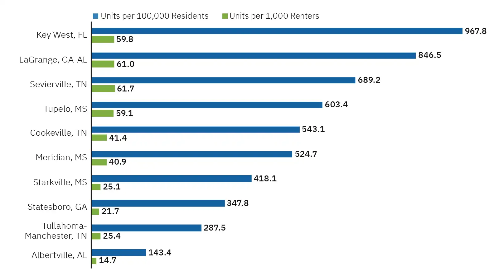 A bar chart of ten selected micropolitan areas across the Sixth District, measuring LIHTC units per resident compared to units per renter resident.