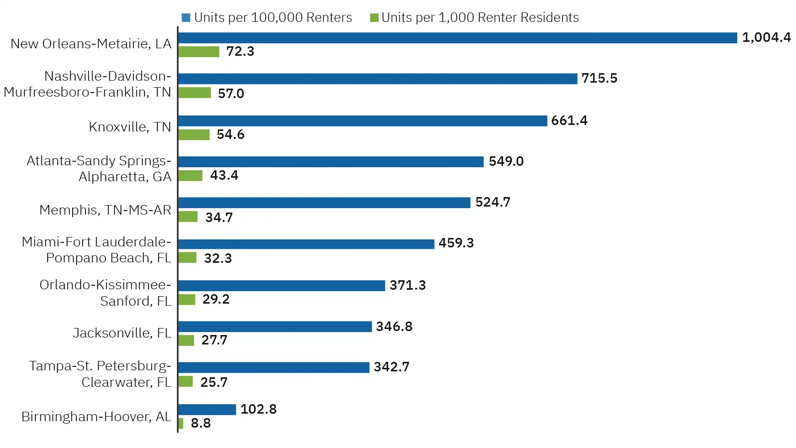 A bar chart of ten selected large metro areas across the Sixth District, measuring LIHTC units per resident compared to units per renter resident.