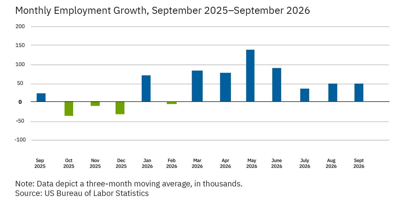 Chart 01 of 02: (bar chart) Monthly Employment Growth, September 2025-September 2026