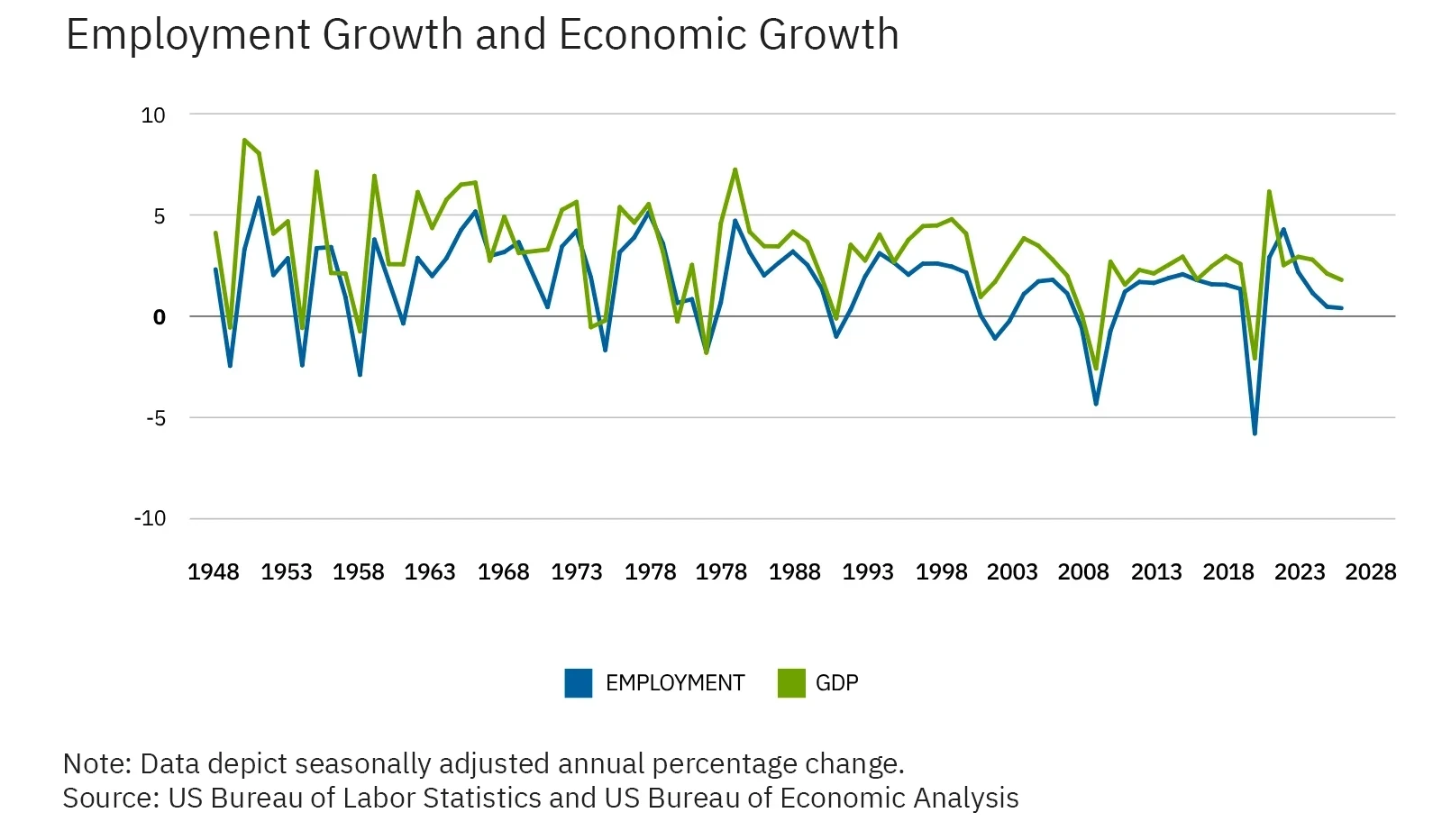 Chart 02 of 02: (line chart) Employment Growth and Economic Growth