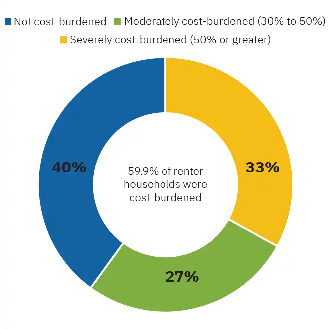 Figure 2: Overall Cost Burden in Miami-Fort Lauderdale-West Palm Beach