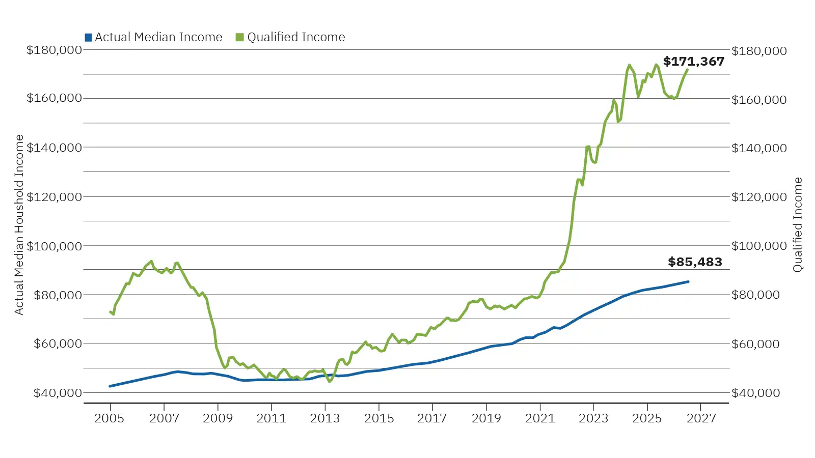 Figure 1: Median versus Qualified Income in Miami-Fort Lauderdale-West Palm Beach