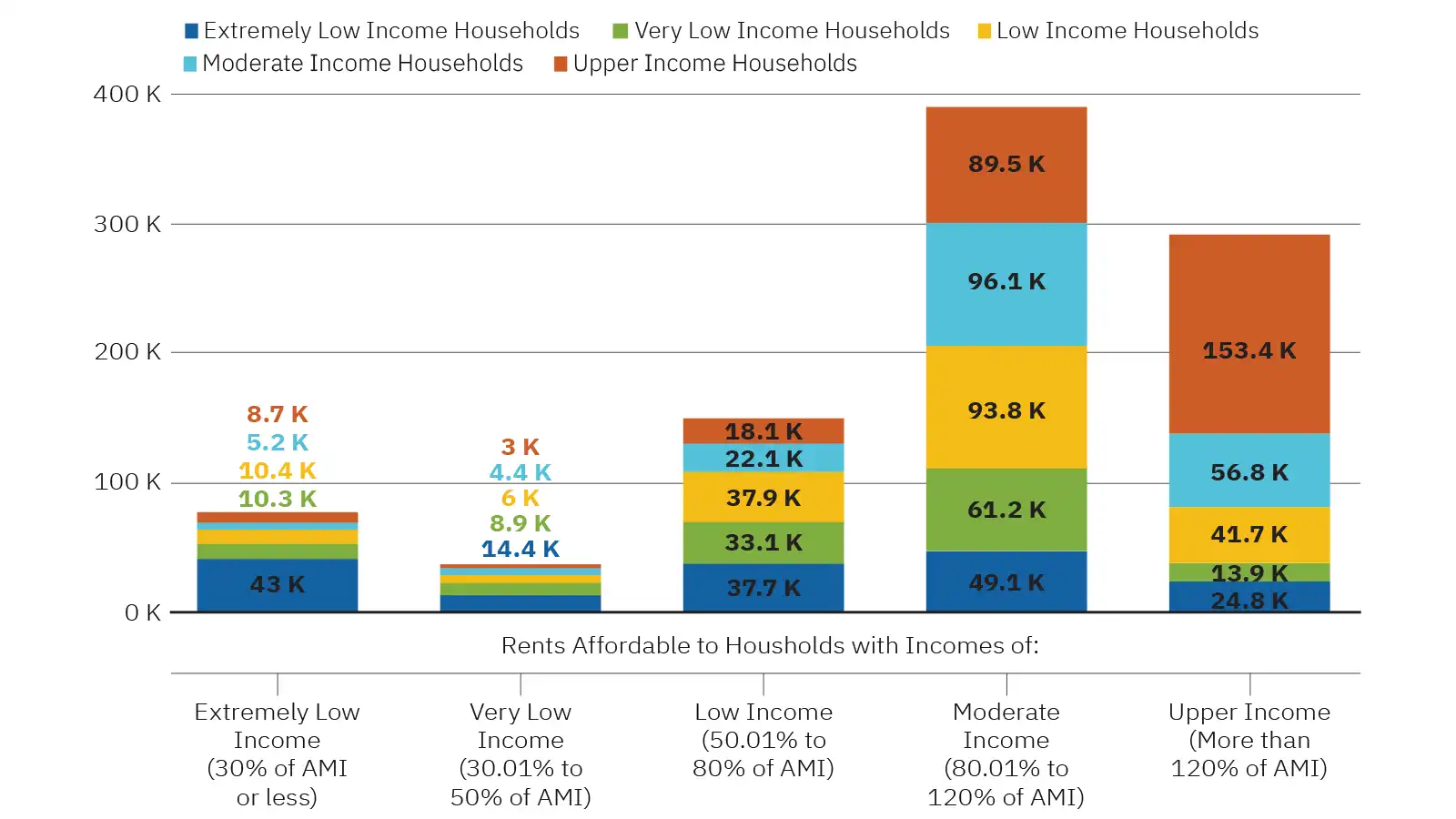 Figure 3: Rental Unit Affordability by Occupying Renter Household Income 